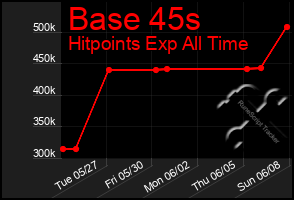 Total Graph of Base 45s