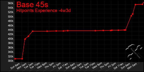 Last 31 Days Graph of Base 45s