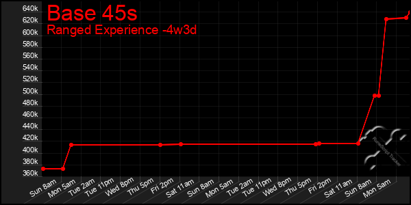 Last 31 Days Graph of Base 45s
