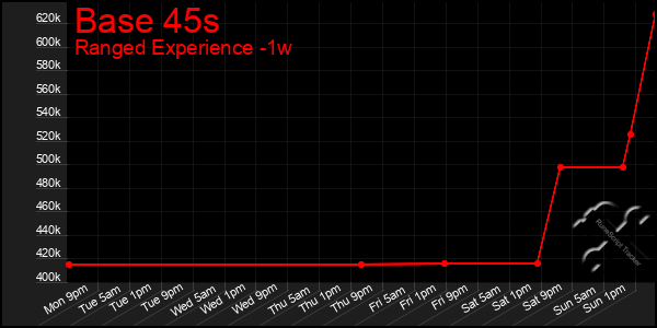 Last 7 Days Graph of Base 45s