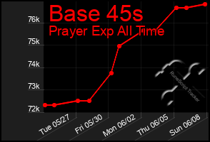 Total Graph of Base 45s