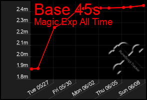 Total Graph of Base 45s