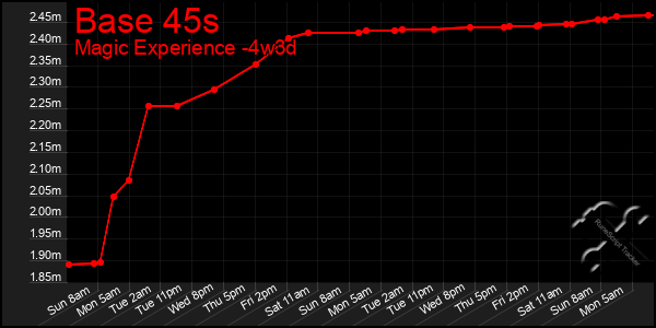Last 31 Days Graph of Base 45s
