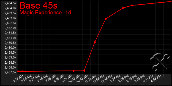 Last 24 Hours Graph of Base 45s