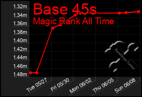 Total Graph of Base 45s