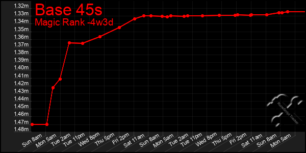 Last 31 Days Graph of Base 45s