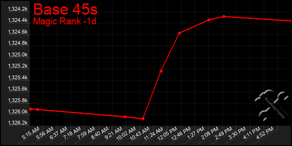 Last 24 Hours Graph of Base 45s