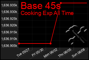 Total Graph of Base 45s