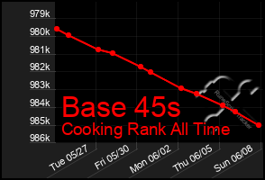 Total Graph of Base 45s