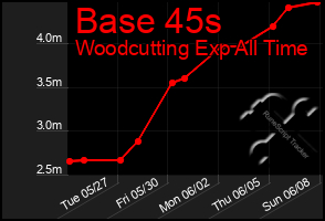 Total Graph of Base 45s