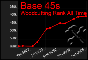 Total Graph of Base 45s