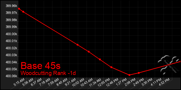 Last 24 Hours Graph of Base 45s