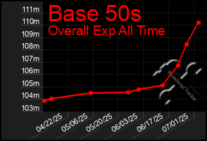 Total Graph of Base 50s