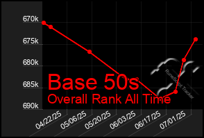 Total Graph of Base 50s