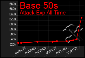 Total Graph of Base 50s