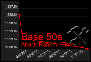 Total Graph of Base 50s