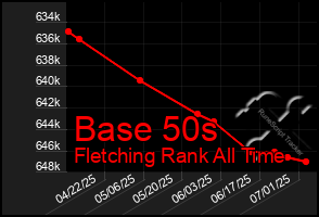 Total Graph of Base 50s