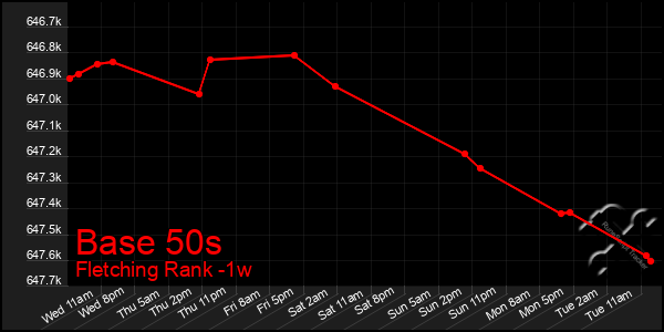 Last 7 Days Graph of Base 50s