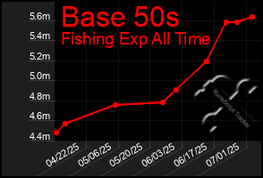 Total Graph of Base 50s