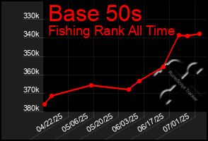 Total Graph of Base 50s