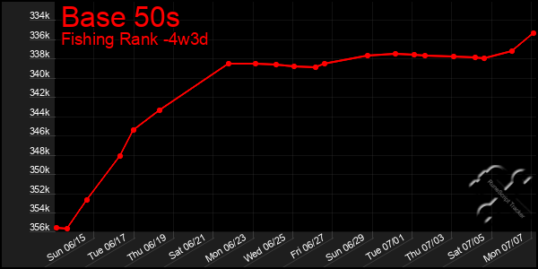 Last 31 Days Graph of Base 50s