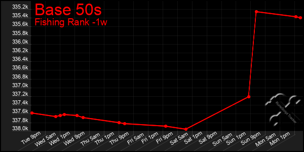 Last 7 Days Graph of Base 50s