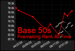 Total Graph of Base 50s