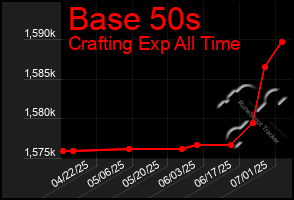 Total Graph of Base 50s