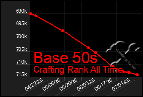 Total Graph of Base 50s