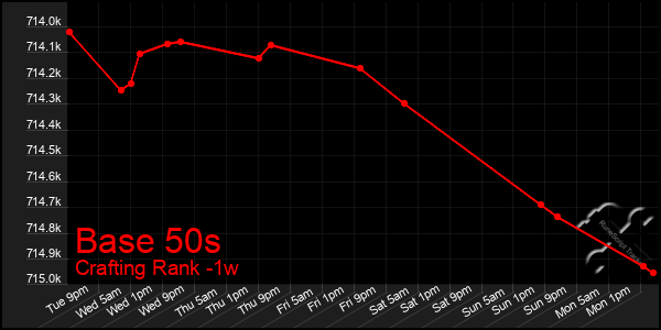Last 7 Days Graph of Base 50s