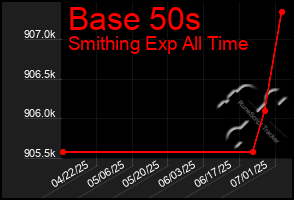 Total Graph of Base 50s