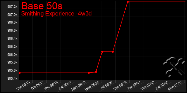 Last 31 Days Graph of Base 50s