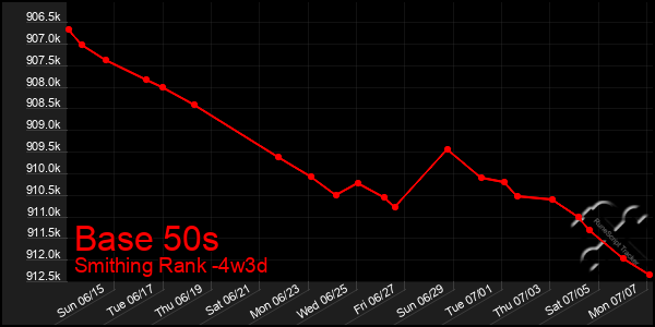 Last 31 Days Graph of Base 50s