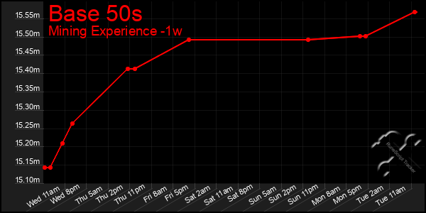 Last 7 Days Graph of Base 50s
