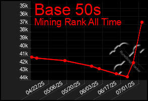 Total Graph of Base 50s