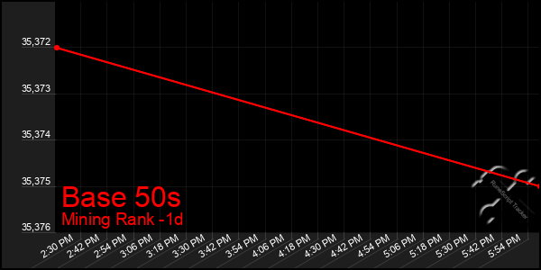 Last 24 Hours Graph of Base 50s