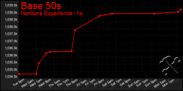 Last 7 Days Graph of Base 50s