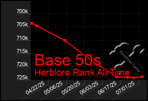Total Graph of Base 50s
