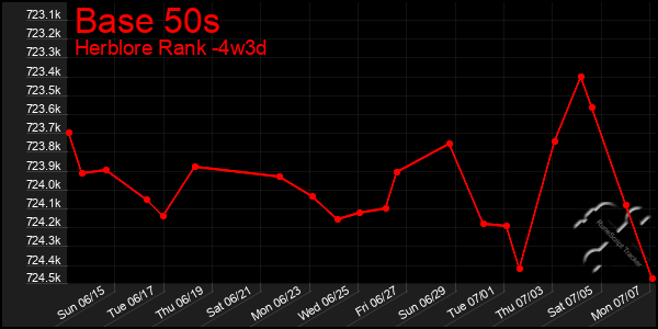 Last 31 Days Graph of Base 50s