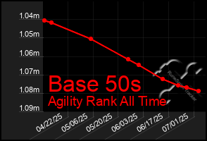Total Graph of Base 50s