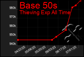 Total Graph of Base 50s