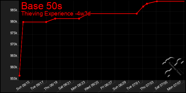 Last 31 Days Graph of Base 50s