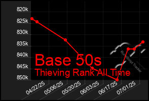 Total Graph of Base 50s
