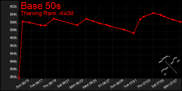 Last 31 Days Graph of Base 50s