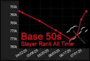 Total Graph of Base 50s