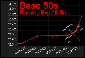Total Graph of Base 50s