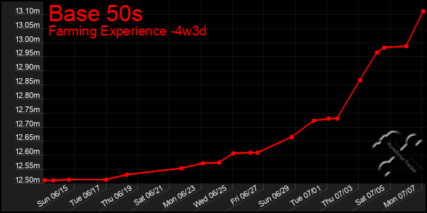 Last 31 Days Graph of Base 50s