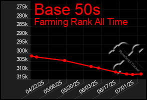 Total Graph of Base 50s