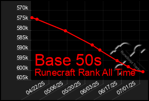 Total Graph of Base 50s