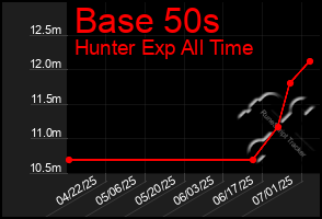 Total Graph of Base 50s